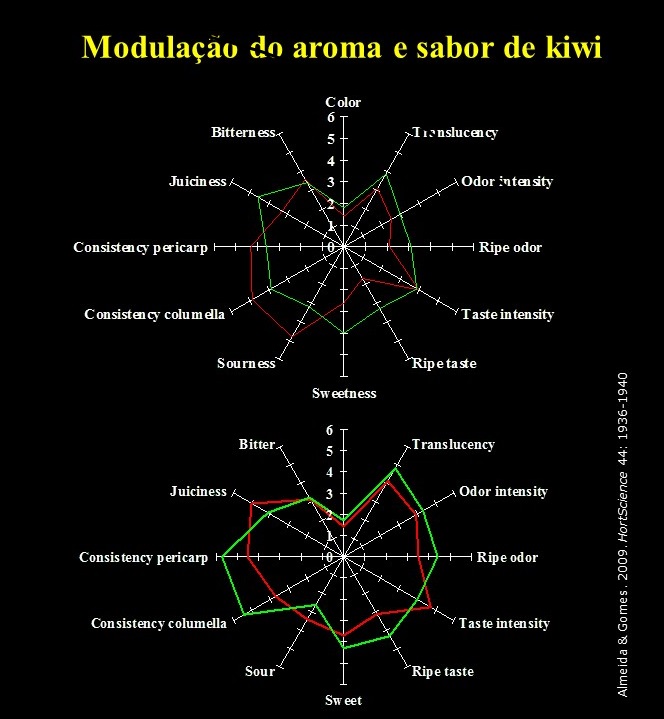 Modulação do perfil sensorial do kiwi